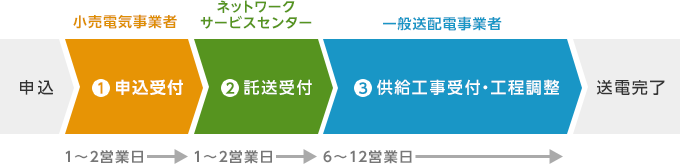 お申込み～送電完了までの標準工程日数の目安