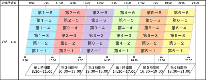 各時間帯のグループ構成