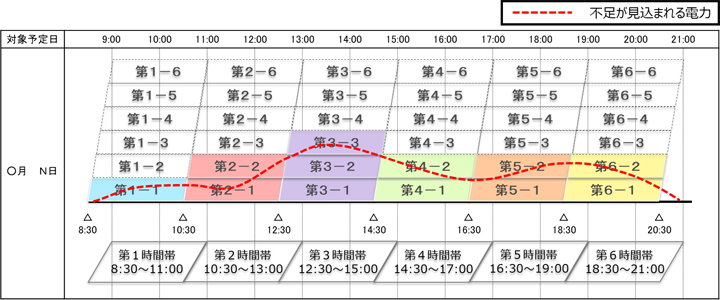 計画停電実施グループの決定