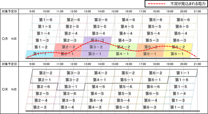 計画停電をお願いするグループの順番