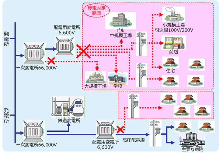 計画停電時の変電所における停電・送電の操作箇所