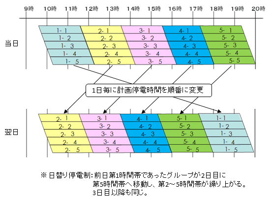 計画停電の実施イメージ