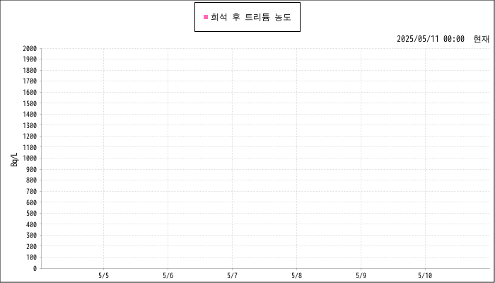 Measurement graphs