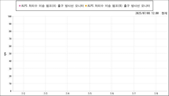 Measurement graphs