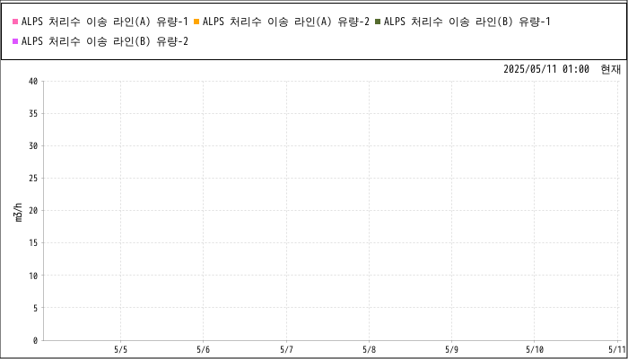 Measurement graphs