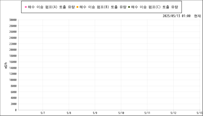 Measurement graphs