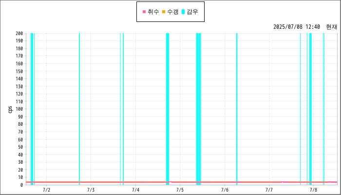Measurement graphs