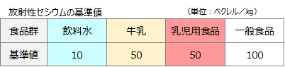 放射性セシウムの基準値