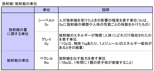 放射線・放射能の単位