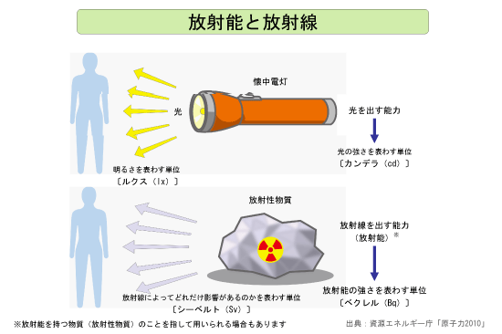 放射能と放射線