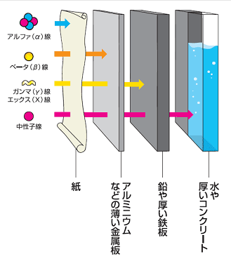 放射線の種類とその特徴