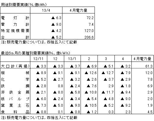 用途別需要実績・最近６カ月の業種別需要実績