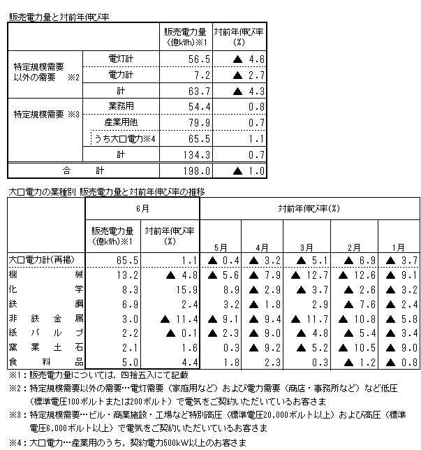 販売電力量と対前年伸び率・大口電力の業種別 販売電力量と対前年伸び率の推移