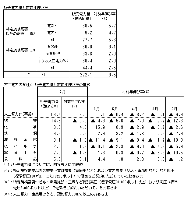 販売電力量と対前年伸び率・大口電力の業種別 販売電力量と対前年伸び率の推移