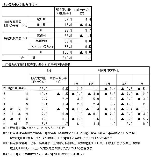 販売電力量と対前年伸び率・大口電力の業種別 販売電力量と対前年伸び率の推移