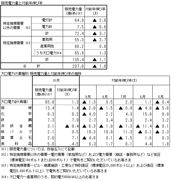 販売電力量と対前年伸び率・大口電力の業種別 販売電力量と対前年伸び率の推移