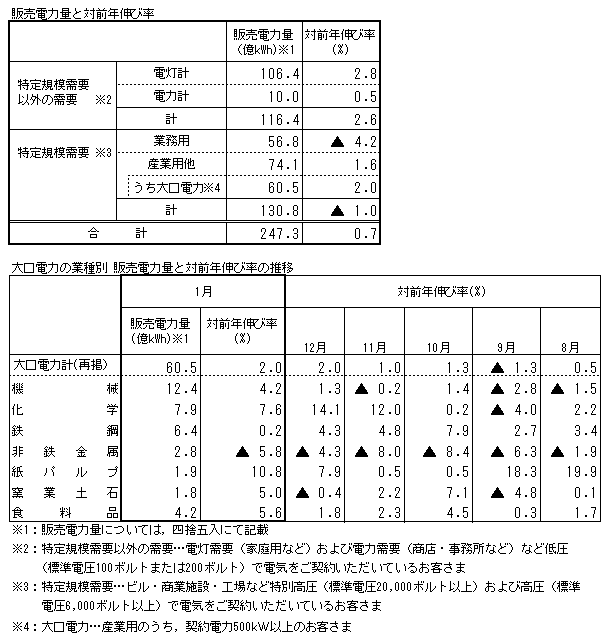 販売電力量と対前年伸び率・大口電力の業種別 販売電力量と対前年伸び率の推移