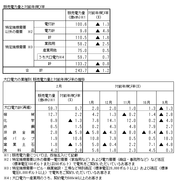 販売電力量と対前年伸び率・大口電力の業種別 販売電力量と対前年伸び率の推移