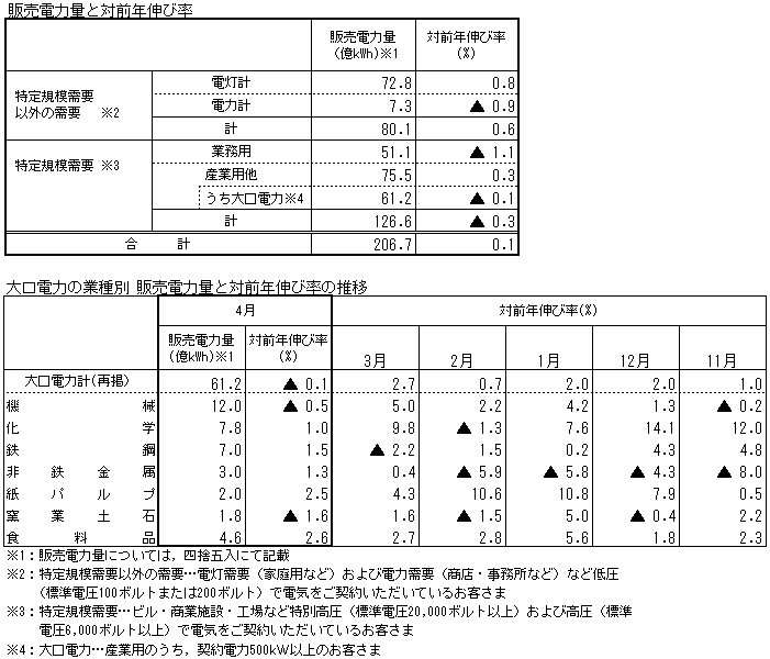 販売電力量と対前年伸び率・大口電力の業種別 販売電力量と対前年伸び率の推移