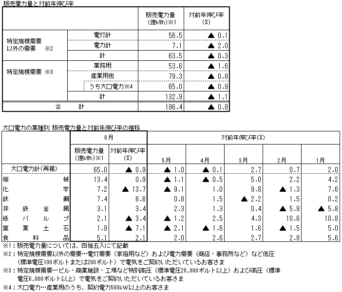 販売電力量と対前年伸び率・大口電力の業種別 販売電力量と対前年伸び率の推移