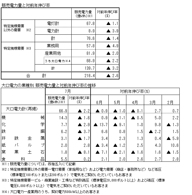 販売電力量と対前年伸び率・大口電力の業種別 販売電力量と対前年伸び率の推移