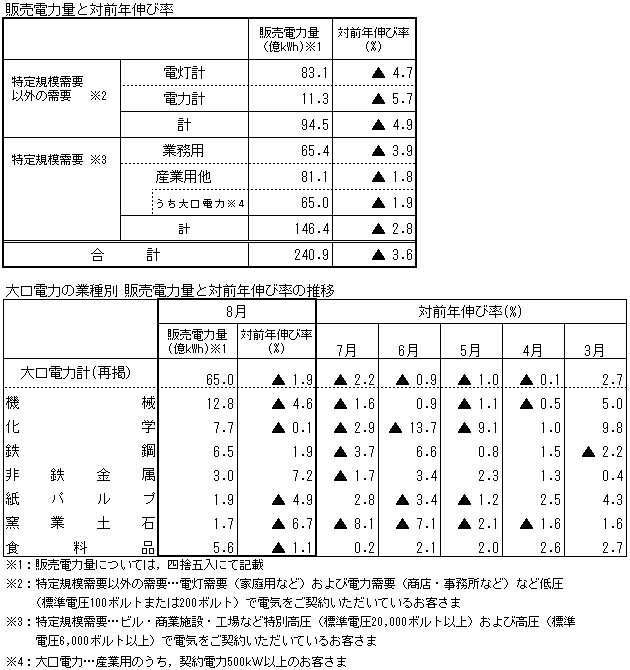 販売電力量と対前年伸び率・大口電力の業種別 販売電力量と対前年伸び率の推移