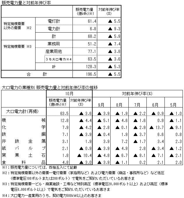 販売電力量と対前年伸び率・大口電力の業種別 販売電力量と対前年伸び率の推移