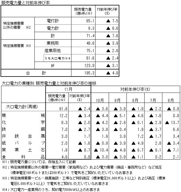 販売電力量