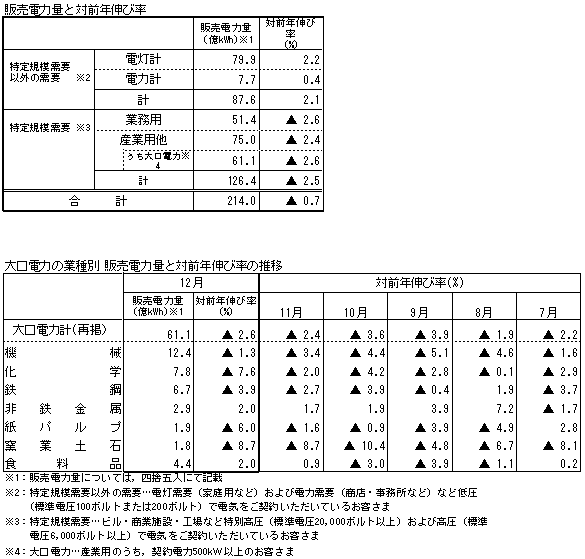 販売電力量