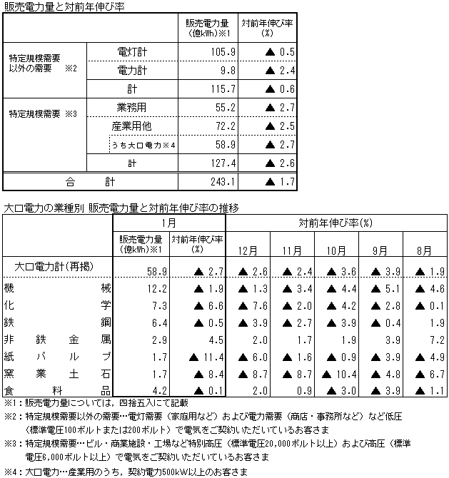 販売電力量