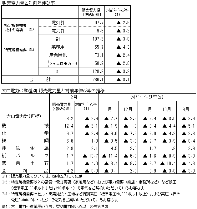 販売電力量