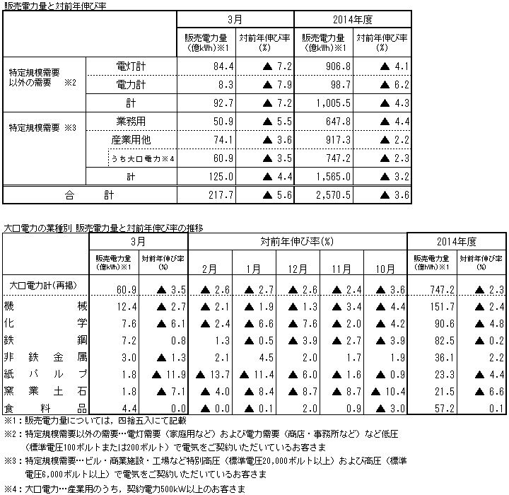 販売電力量