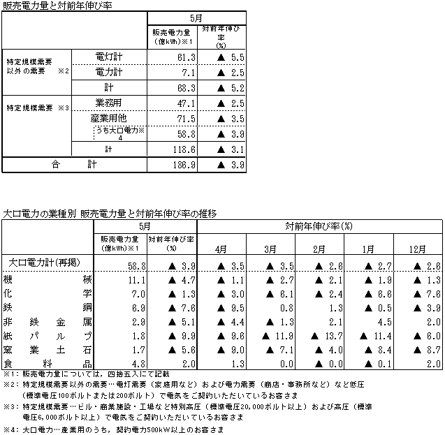 販売電力量