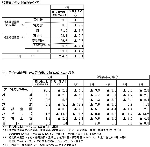 販売電力量と対前年伸び率・大口電力の業種別 販売電力量と対前年伸び率の推移