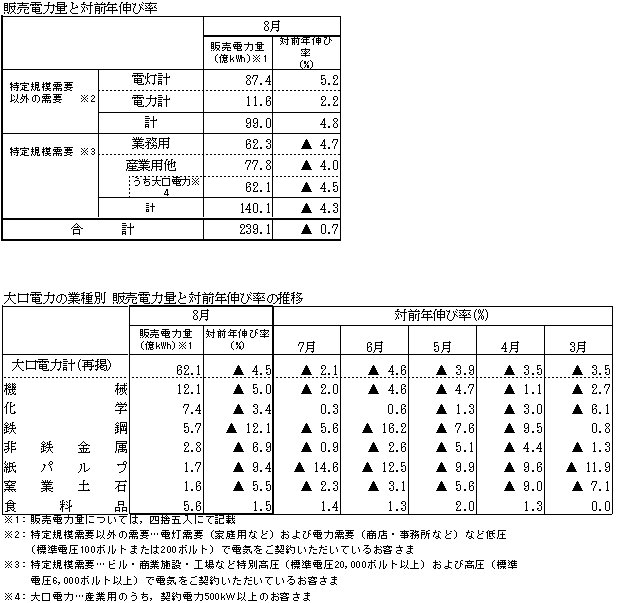 販売電力量と対前年伸び率・大口電力の業種別 販売電力量と対前年伸び率の推移