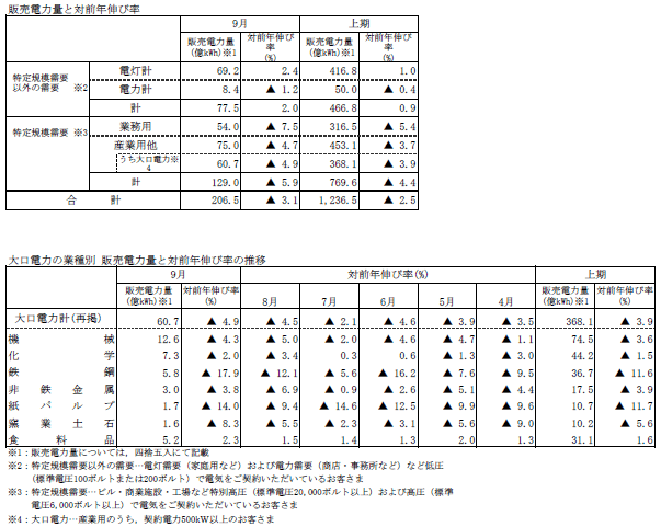 販売電力量と対前年伸び率・大口電力の業種別 販売電力量と対前年伸び率の推移