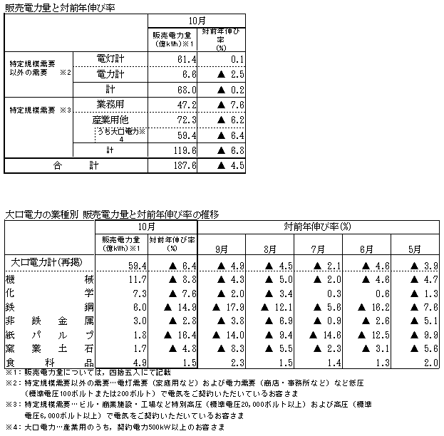 販売電力量と対前年伸び率・大口電力の業種別 販売電力量と対前年伸び率の推移