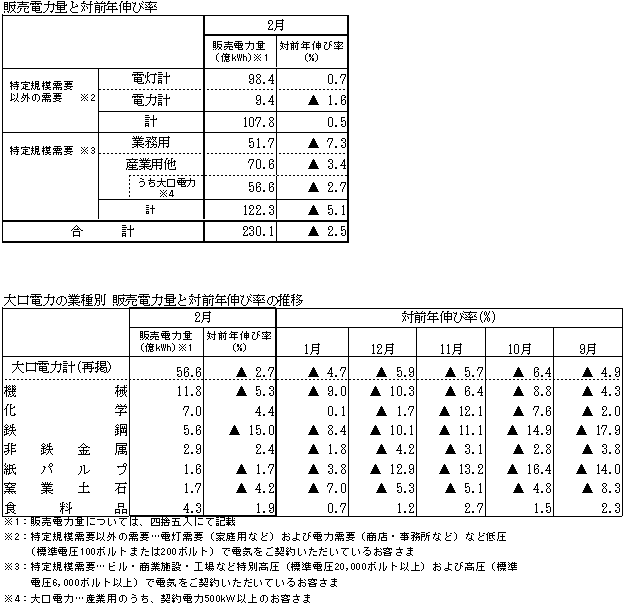 販売電力量と対前年伸び率・大口電力の業種別 販売電力量と対前年伸び率の推移