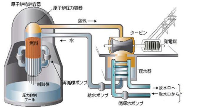 プラント