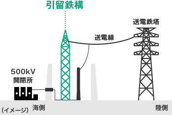 開閉所設備の耐震強化