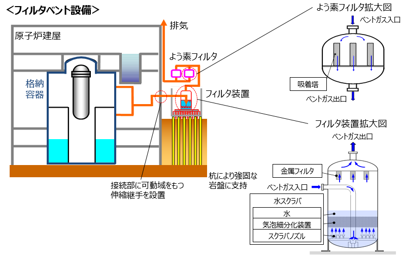 フィルタベント設備