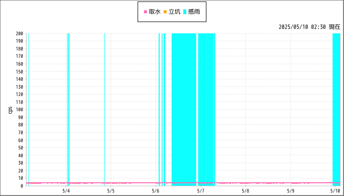 グラフ