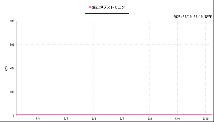 計測グラフ