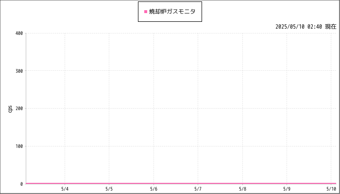 計測グラフ
