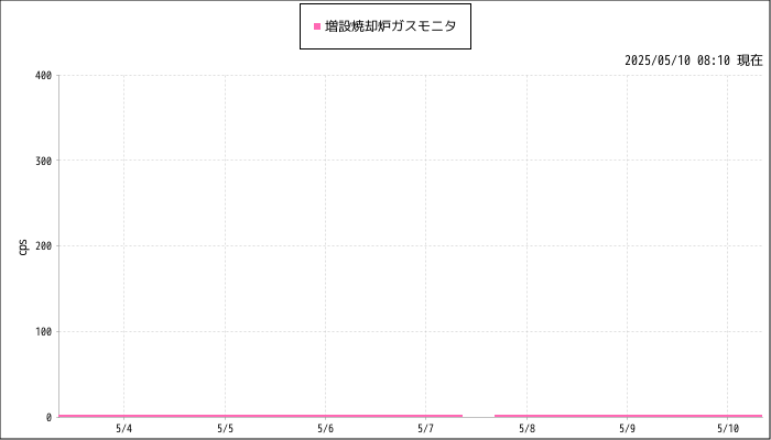 ガスモニタ計測グラフ