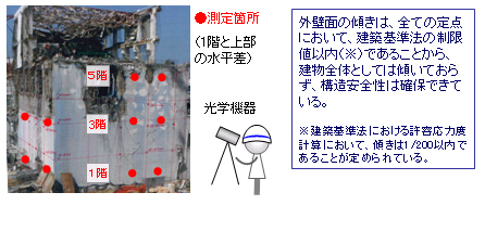 外壁面測定