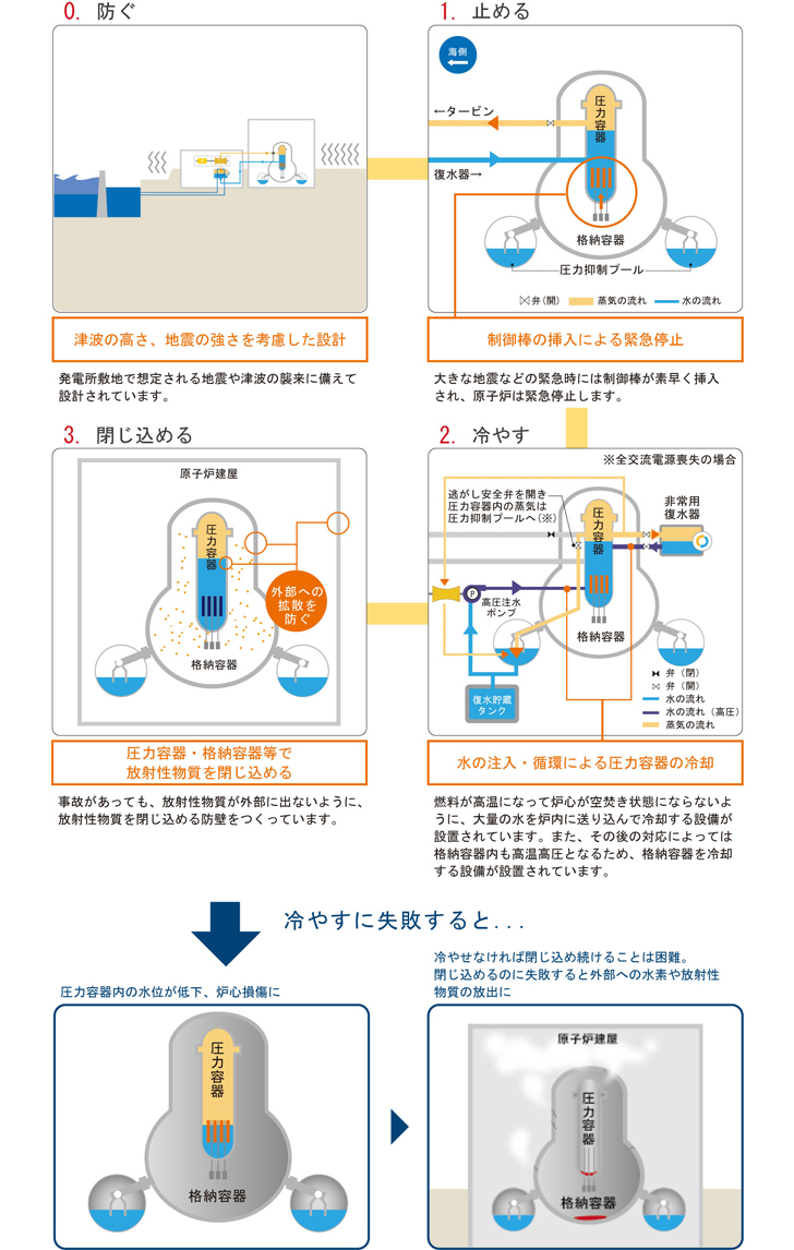 0.防ぐ 1.止める 2.冷やす 3.閉じ込める 冷やすに失敗すると