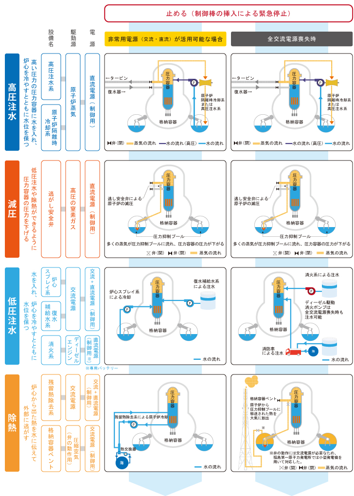 原子炉を「冷やす」とは？