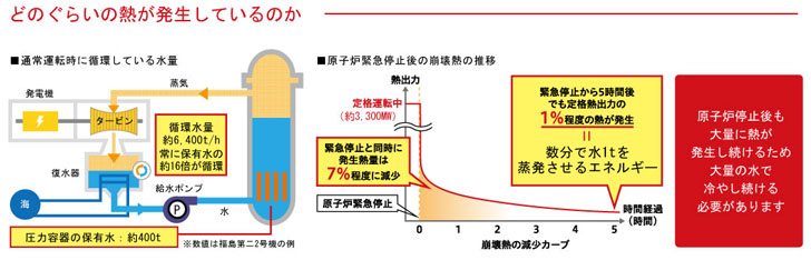 どのくらいの熱が発生しているのか