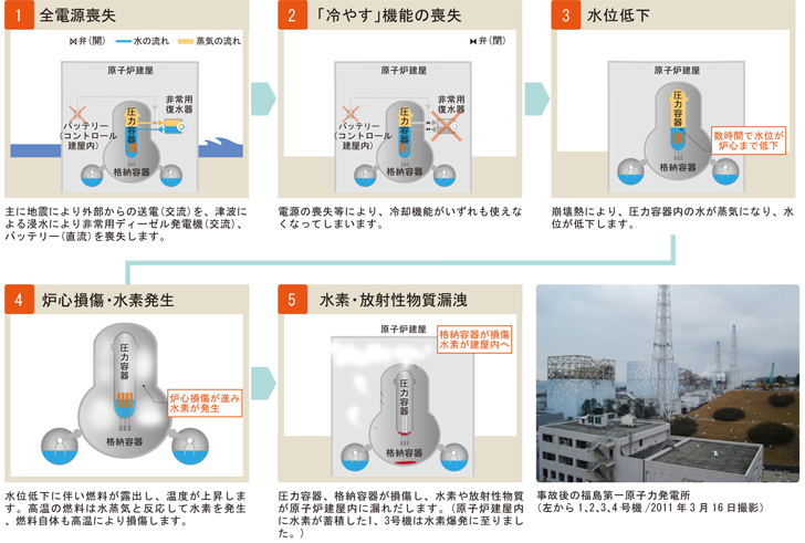 福島第一原子力発電所1～3号機の事故の経過の概要